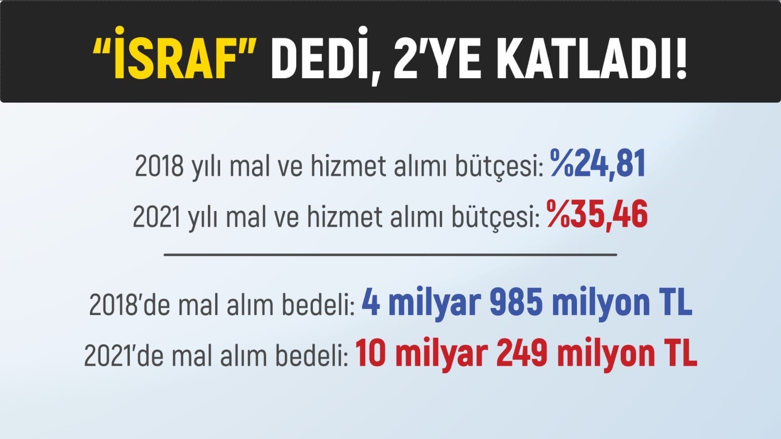 Kabaktepe: 140 milyarı nereye harcadın?